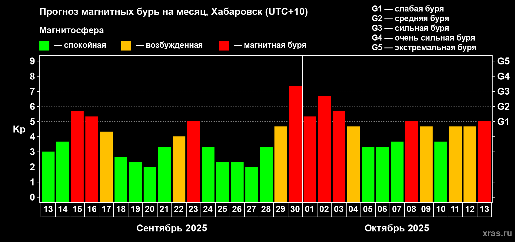 Прогноз максимального суточного геомагнитного индекса Kp на <b>1 месяц</b> (31 день) <b>с 13 сентября по 13 октября 2025 г</b>