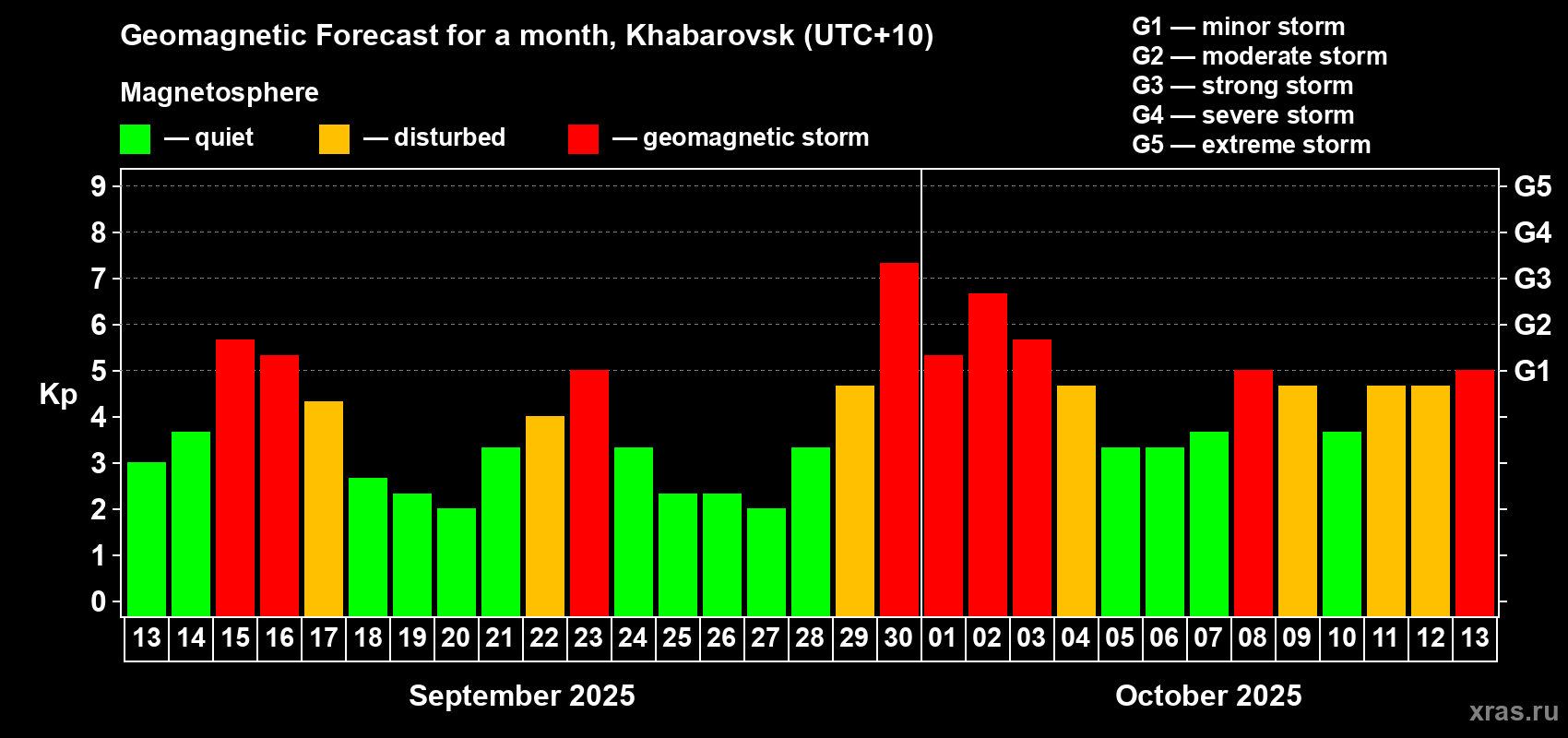 Forecast of the daily maximal value of geomagnetic index Kp for <b>1 month</b> (31 days) <b>from Sep 13, 2025 to Oct 13, 2025</b>