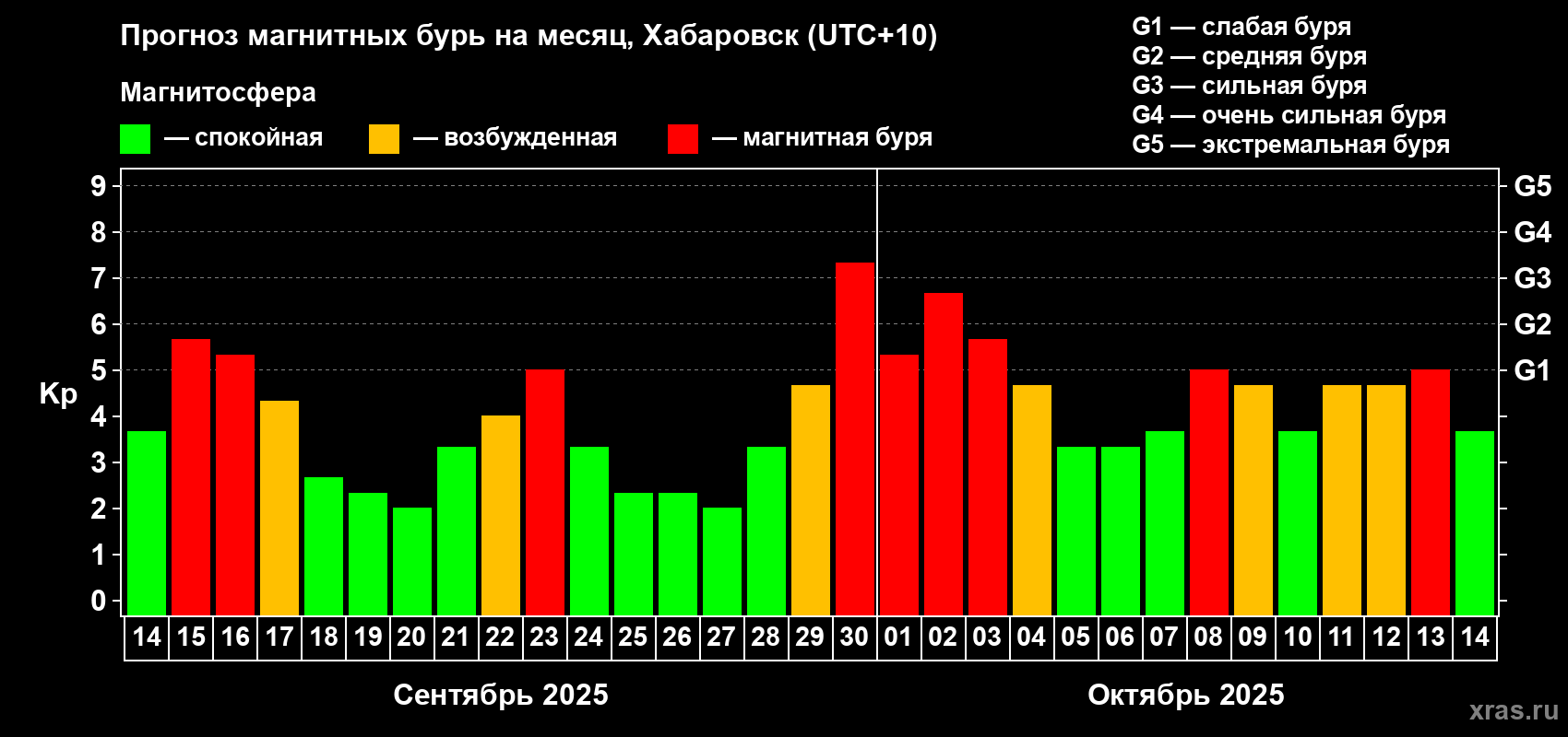 Прогноз максимального суточного геомагнитного индекса Kp на <b>1 месяц</b> (31 день) <b>с 14 сентября по 14 октября 2025 г</b>