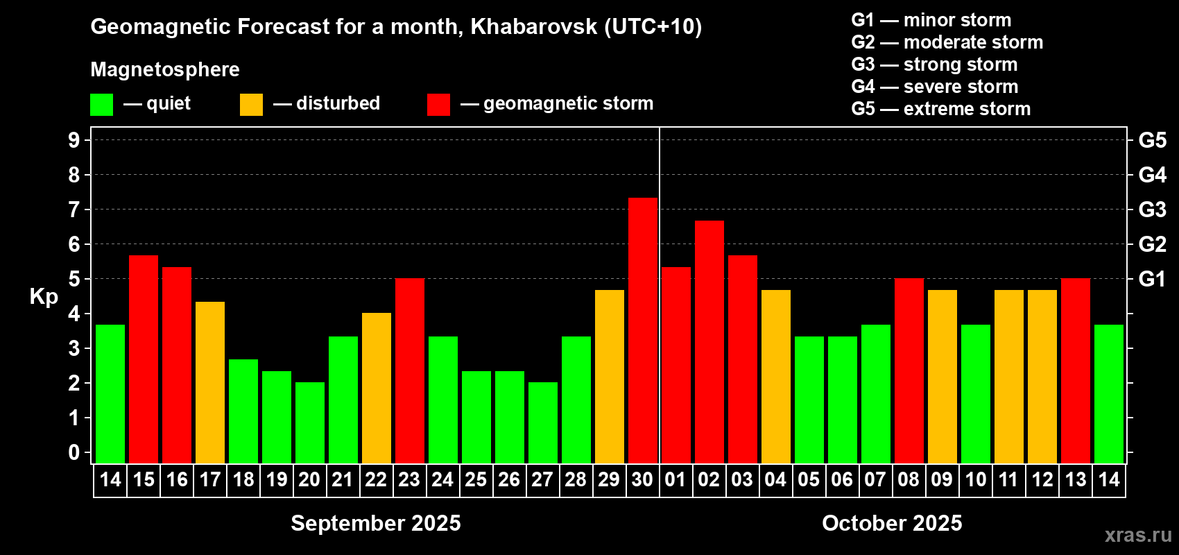 Forecast of the daily maximal value of geomagnetic index Kp for <b>1 month</b> (31 days) <b>from Sep 14, 2025 to Oct 14, 2025</b>