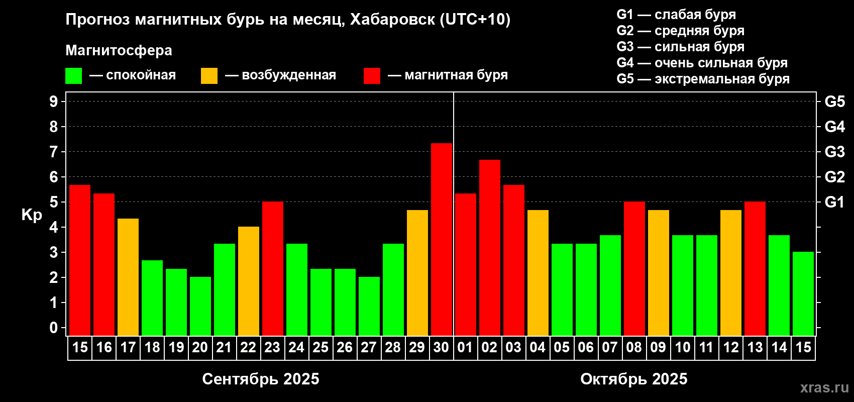 Прогноз максимального суточного геомагнитного индекса Kp на <b>1 месяц</b> (31 день) <b>с 15 сентября по 15 октября 2025 г</b>