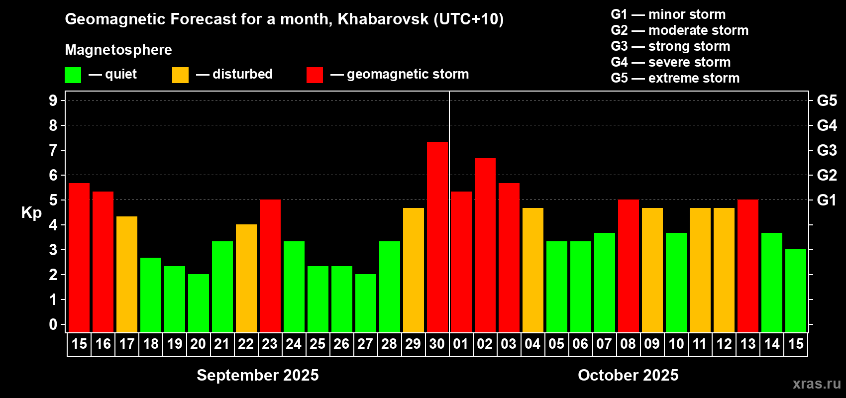 Forecast of the daily maximal value of geomagnetic index Kp for <b>1 month</b> (31 days) <b>from Sep 15, 2025 to Oct 15, 2025</b>
