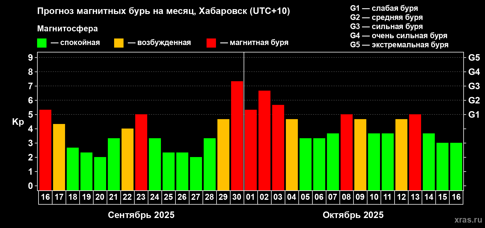 Прогноз максимального суточного геомагнитного индекса Kp на <b>1 месяц</b> (31 день) <b>с 16 сентября по 16 октября 2025 г</b>