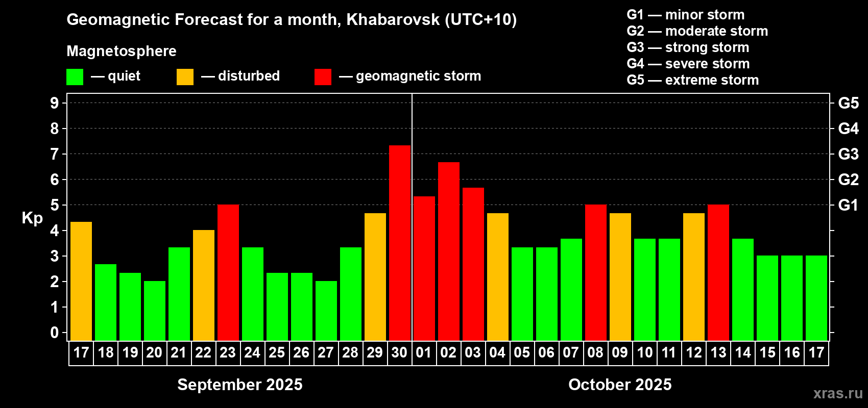 Forecast of the daily maximal value of geomagnetic index Kp for <b>1 month</b> (31 days) <b>from Sep 17, 2025 to Oct 17, 2025</b>