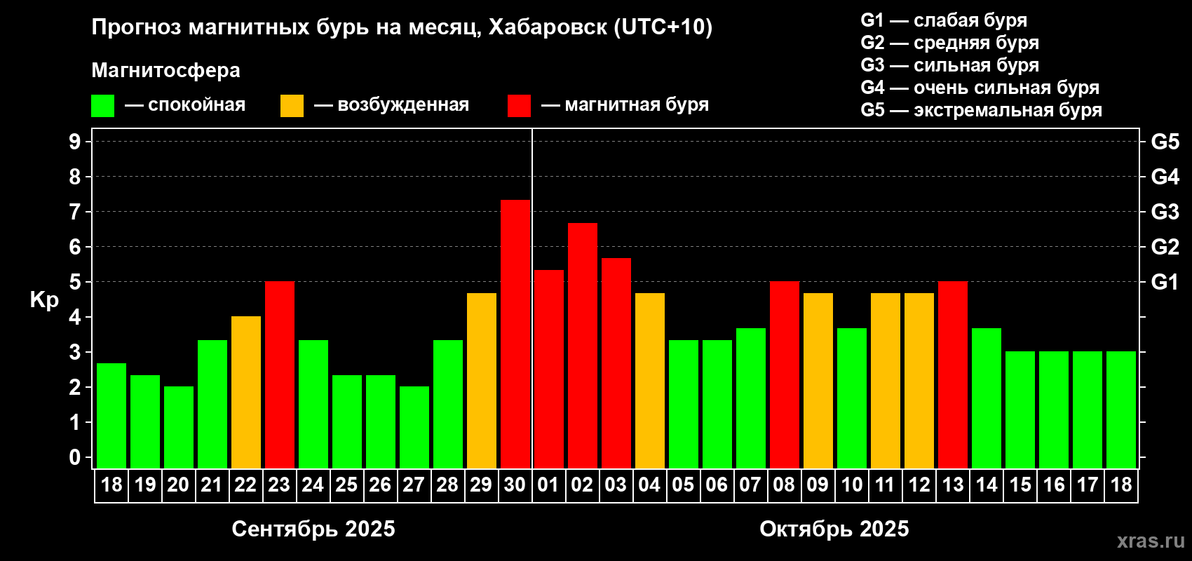 Прогноз максимального суточного геомагнитного индекса Kp на <b>1 месяц</b> (31 день) <b>с 18 сентября по 18 октября 2025 г</b>