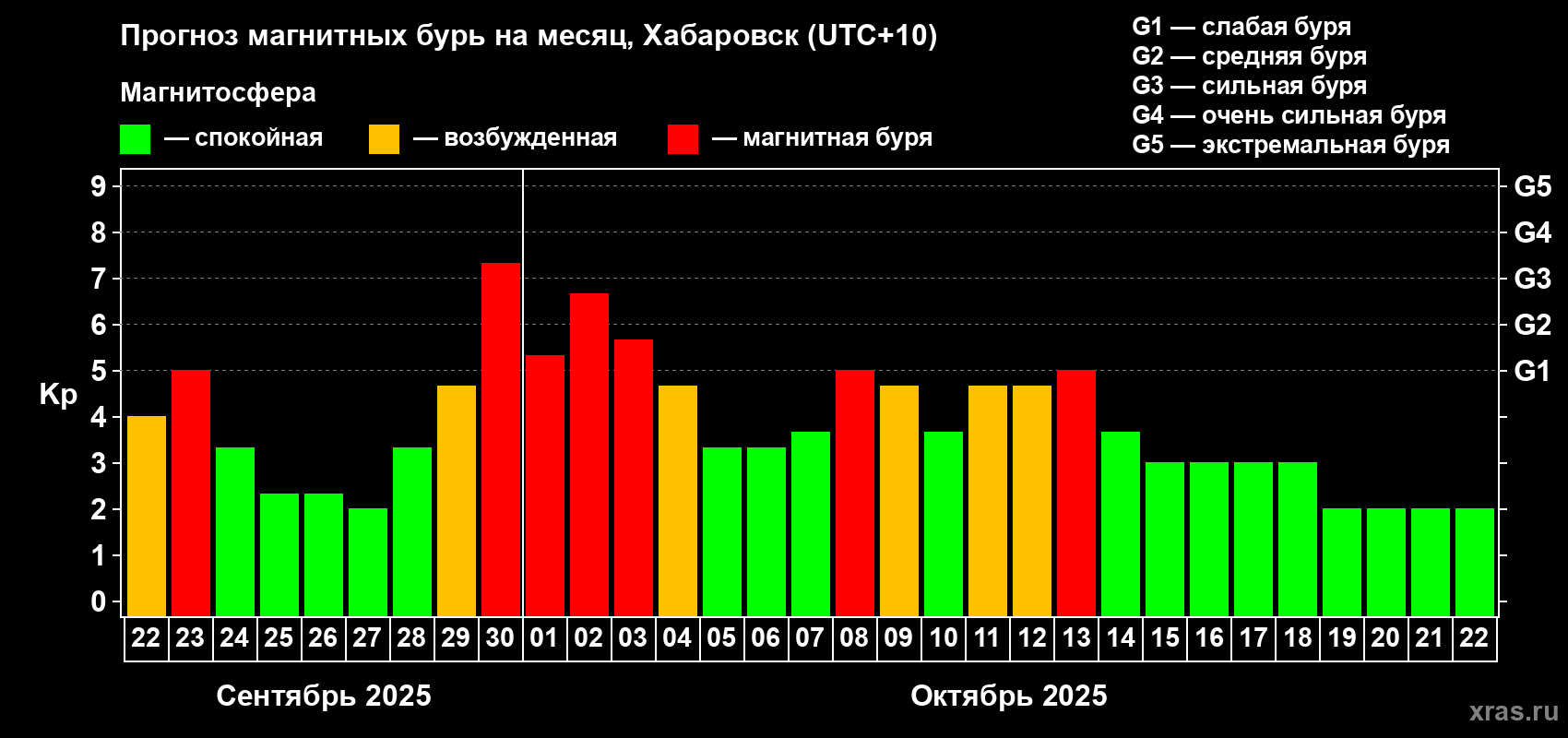 Прогноз максимального суточного геомагнитного индекса Kp на <b>1 месяц</b> (31 день) <b>с 22 сентября по 22 октября 2025 г</b>