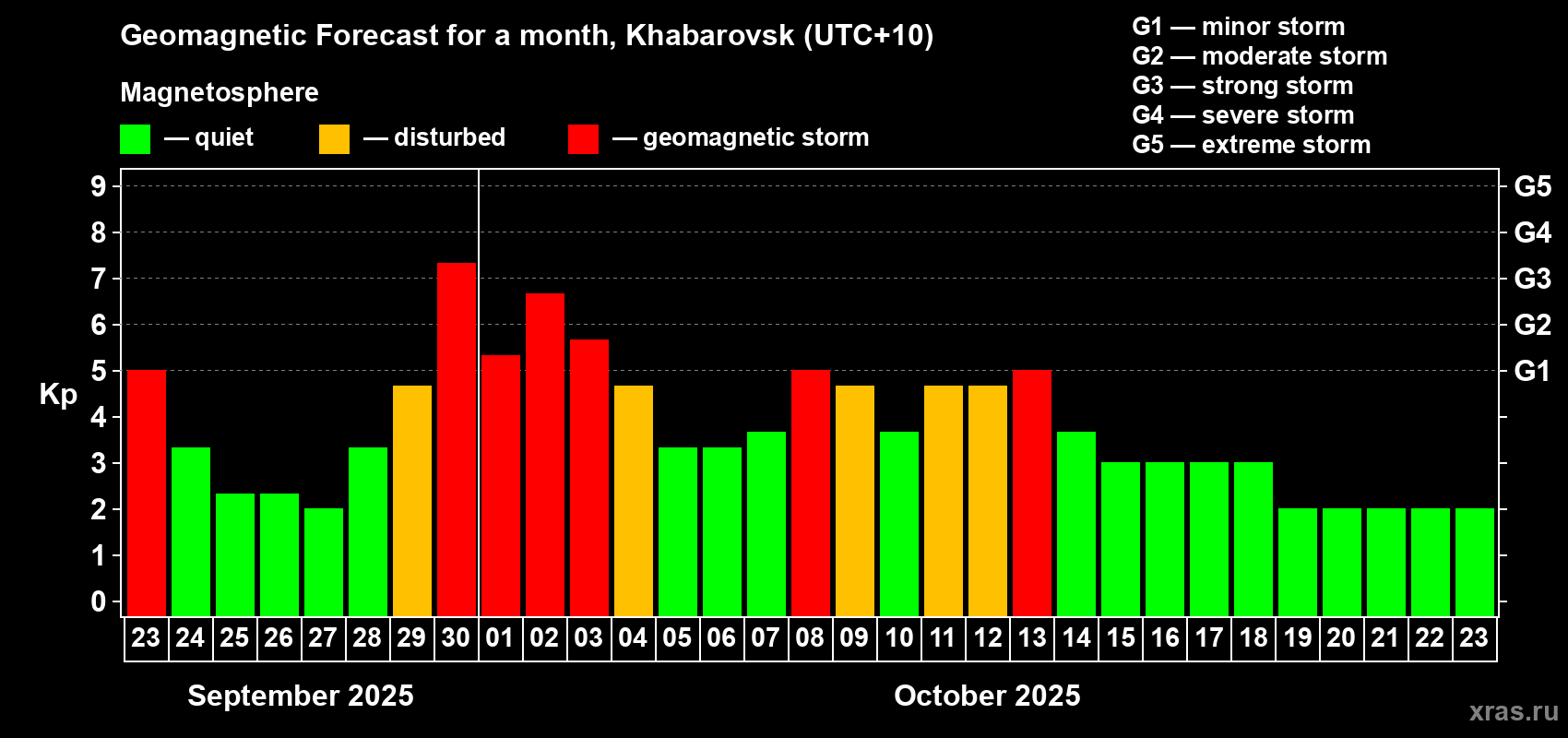 Forecast of the daily maximal value of geomagnetic index Kp for <b>1 month</b> (31 days) <b>from Sep 23, 2025 to Oct 23, 2025</b>