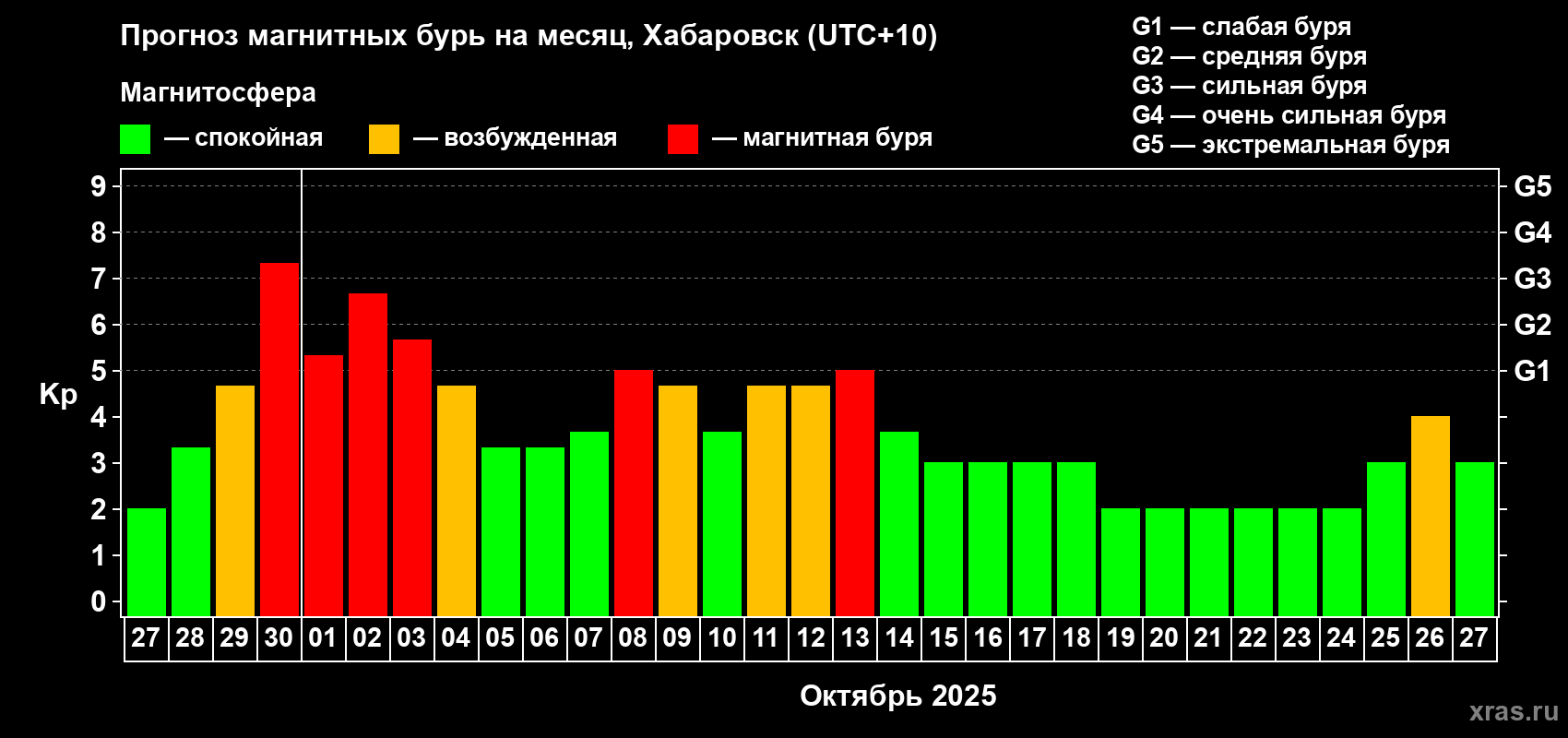 Прогноз максимального суточного геомагнитного индекса Kp на <b>1 месяц</b> (31 день) <b>с 27 сентября по 27 октября 2025 г</b>