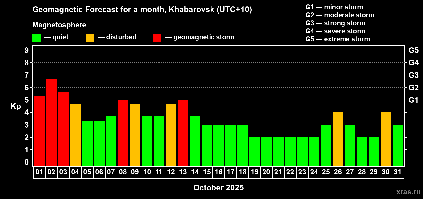 Forecast of the daily maximal value of geomagnetic index Kp for <b>1 month</b> (31 days) <b>from Oct 01, 2025 to Oct 31, 2025</b>
