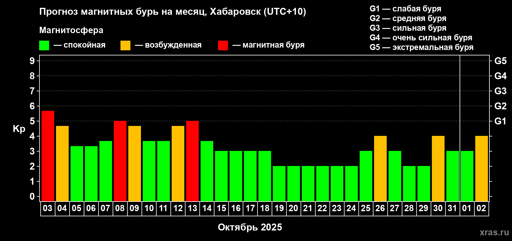Прогноз максимального суточного геомагнитного индекса Kp на <b>1 месяц</b> (31 день) <b>с 03 октября по 02 ноября 2025 г</b>