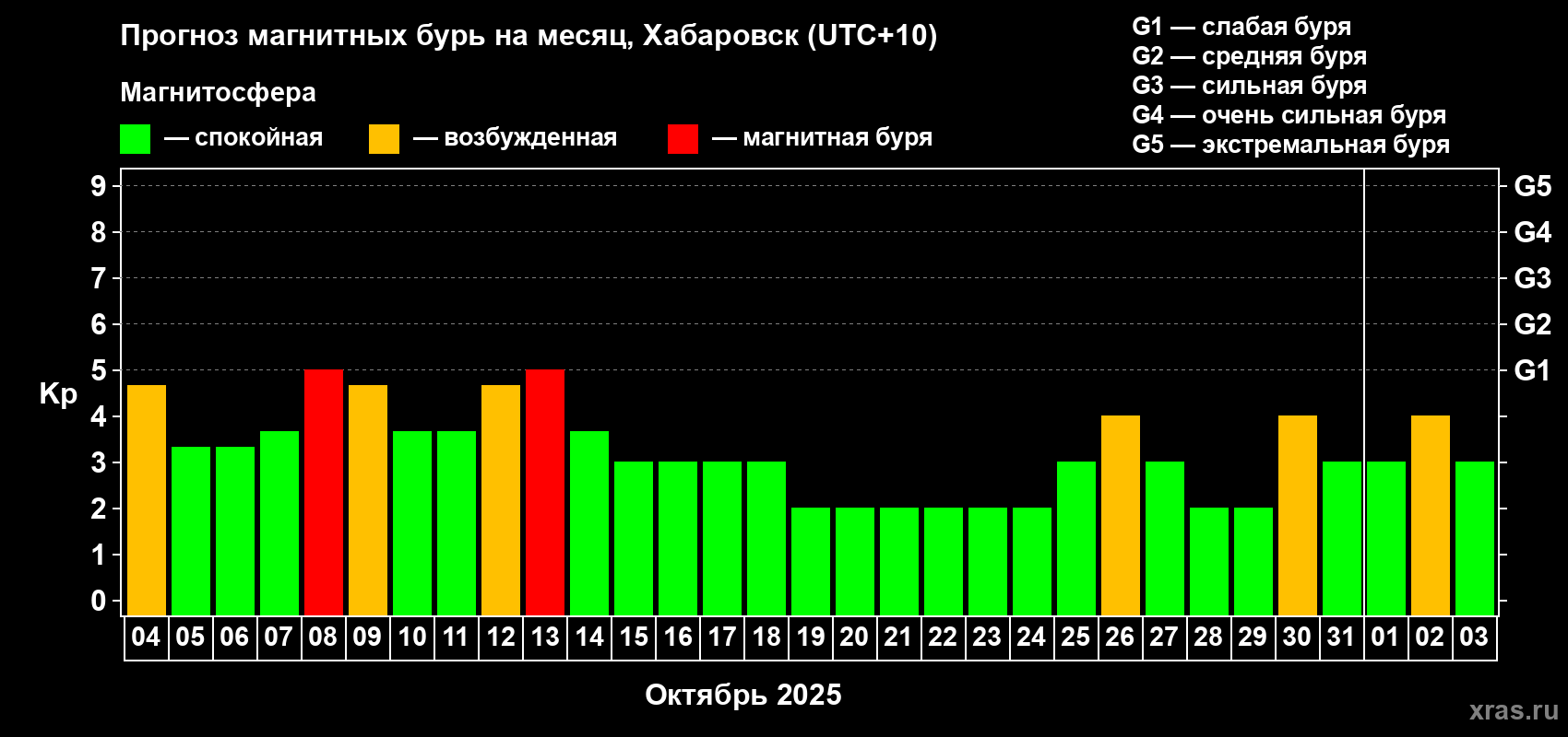 Прогноз максимального суточного геомагнитного индекса Kp на <b>1 месяц</b> (31 день) <b>с 04 октября по 03 ноября 2025 г</b>