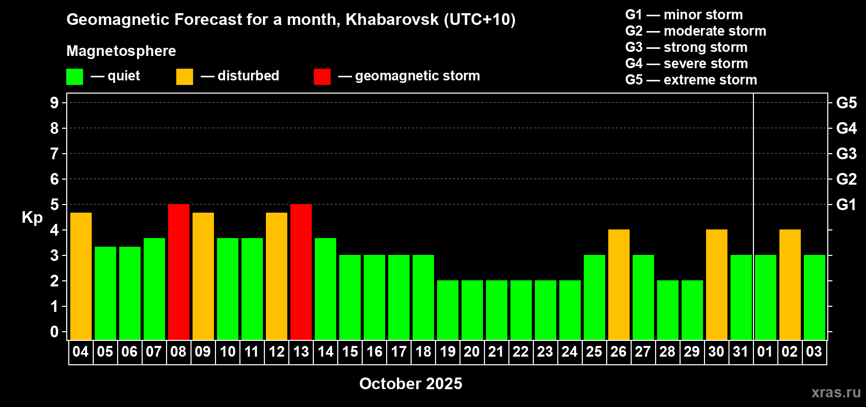 Forecast of the daily maximal value of geomagnetic index Kp for <b>1 month</b> (31 days) <b>from Oct 04, 2025 to Nov 03, 2025</b>