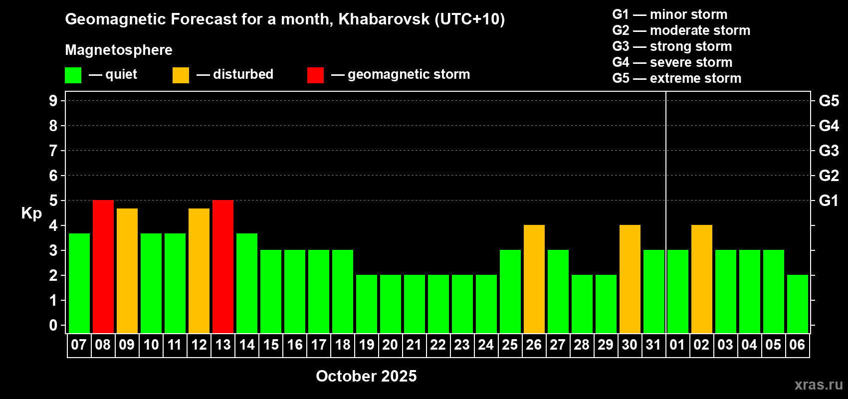 Forecast of the daily maximal value of geomagnetic index Kp for <b>1 month</b> (31 days) <b>from Oct 07, 2025 to Nov 06, 2025</b>