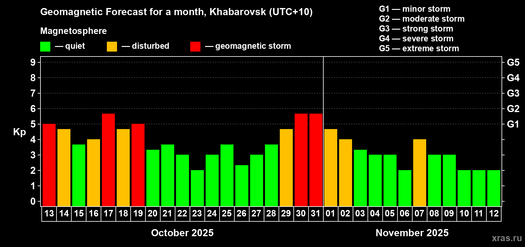 Forecast of the daily maximal value of geomagnetic index Kp for <b>1 month</b> (31 days) <b>from Oct 13, 2025 to Nov 12, 2025</b>