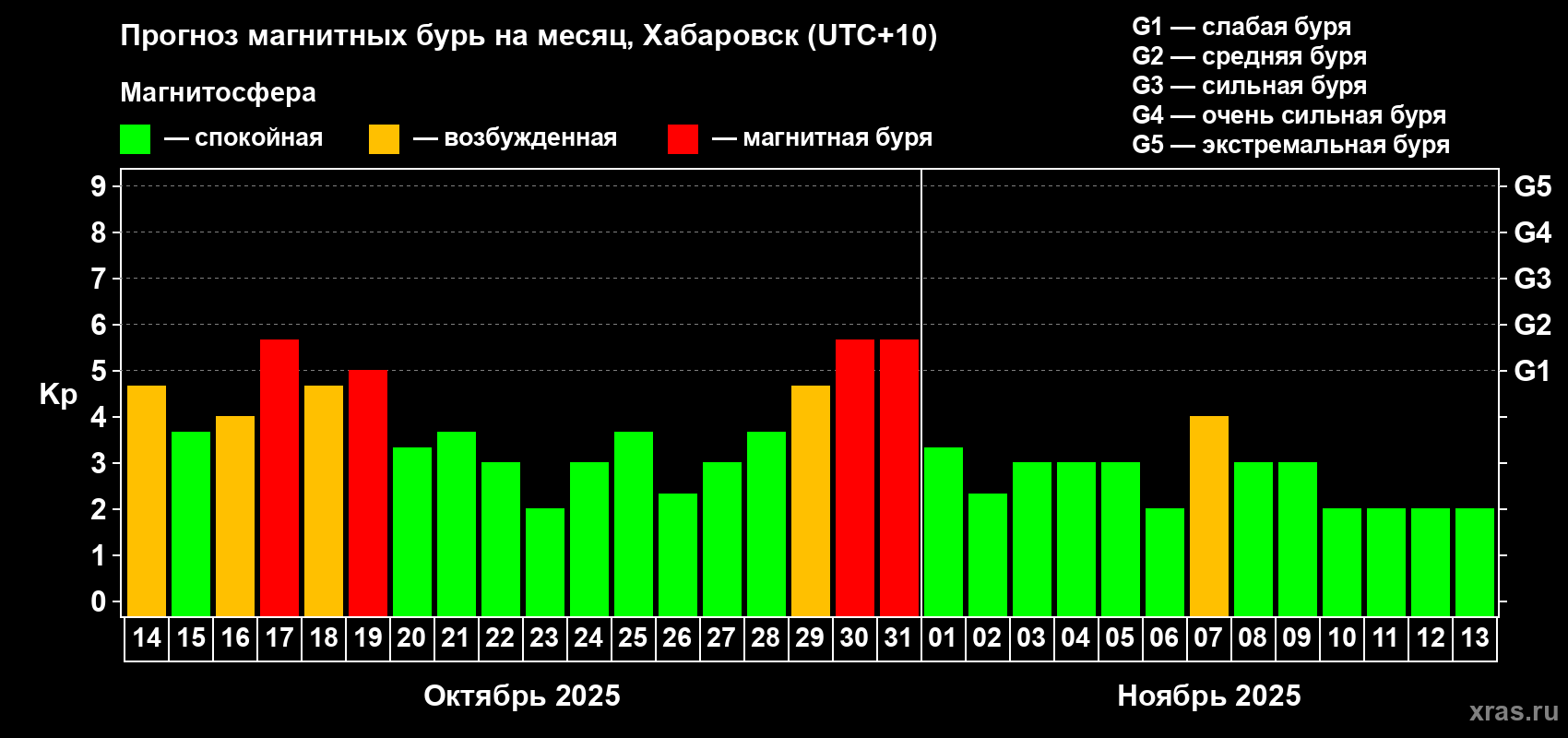 Прогноз максимального суточного геомагнитного индекса Kp на <b>1 месяц</b> (31 день) <b>с 14 октября по 13 ноября 2025 г</b>