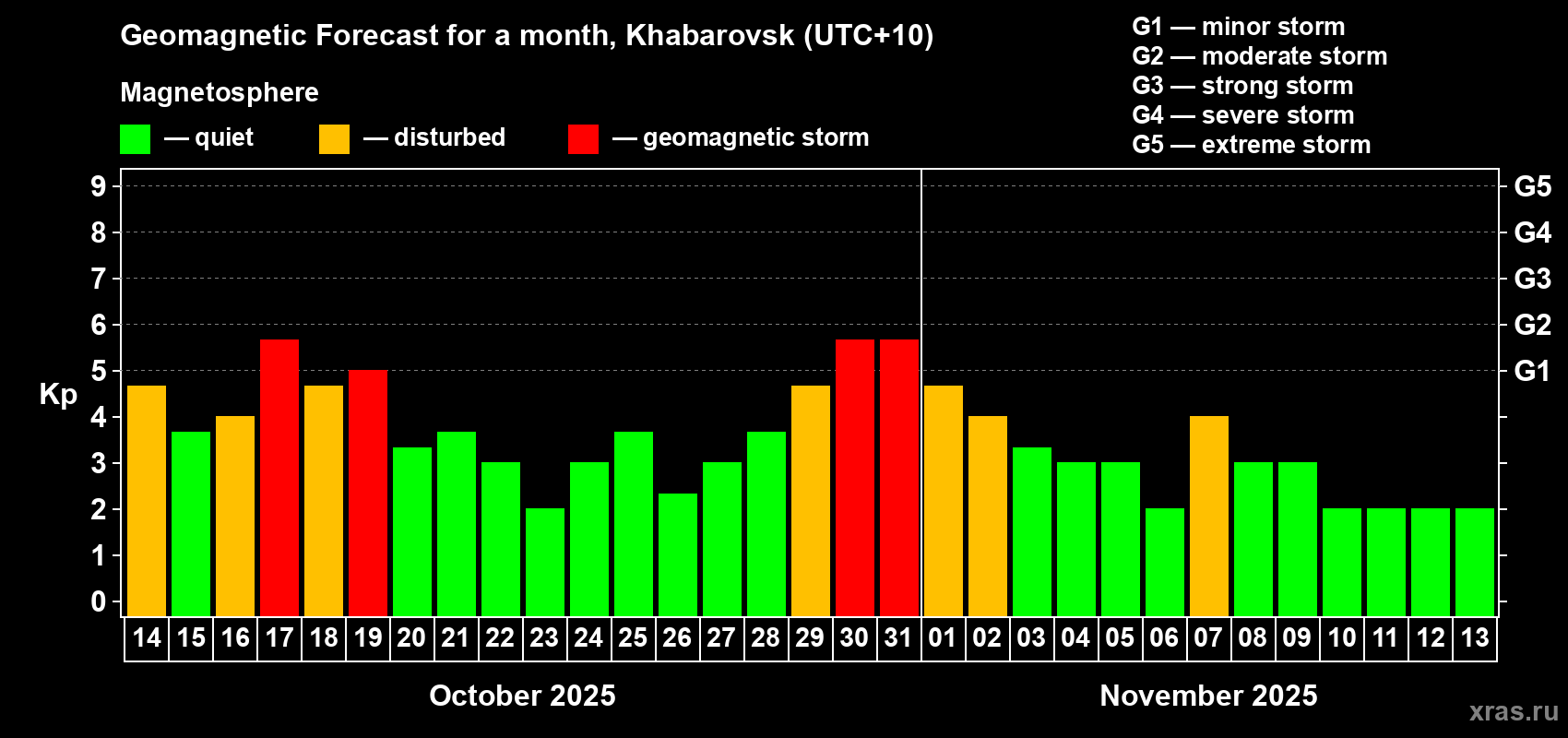Forecast of the daily maximal value of geomagnetic index Kp for <b>1 month</b> (31 days) <b>from Oct 14, 2025 to Nov 13, 2025</b>