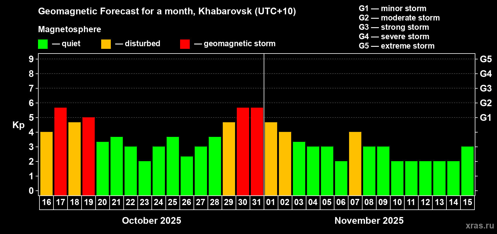 Forecast of the daily maximal value of geomagnetic index Kp for <b>1 month</b> (31 days) <b>from Oct 16, 2025 to Nov 15, 2025</b>