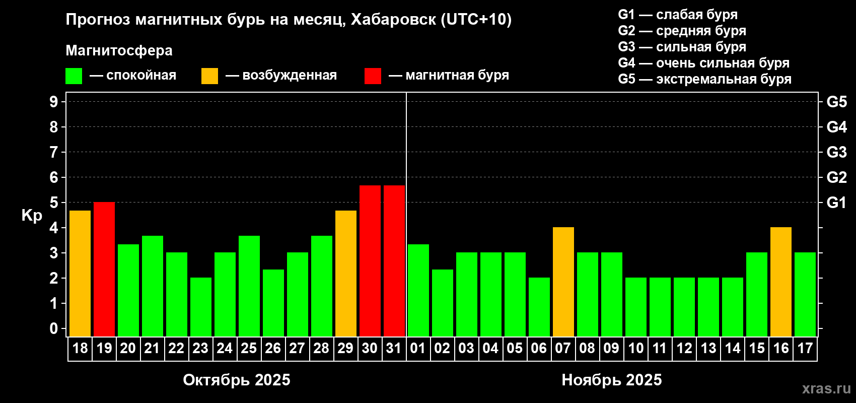 Прогноз максимального суточного геомагнитного индекса Kp на <b>1 месяц</b> (31 день) <b>с 18 октября по 17 ноября 2025 г</b>