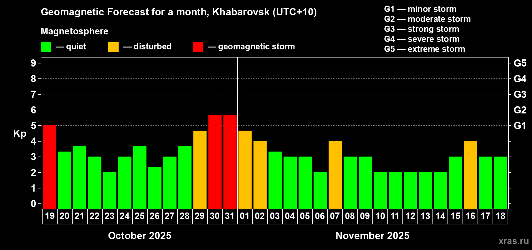 Forecast of the daily maximal value of geomagnetic index Kp for <b>1 month</b> (31 days) <b>from Oct 19, 2025 to Nov 18, 2025</b>