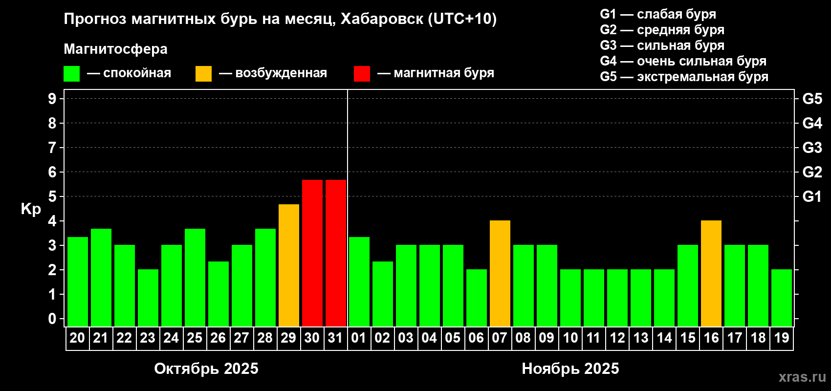 Прогноз максимального суточного геомагнитного индекса Kp на <b>1 месяц</b> (31 день) <b>с 20 октября по 19 ноября 2025 г</b>