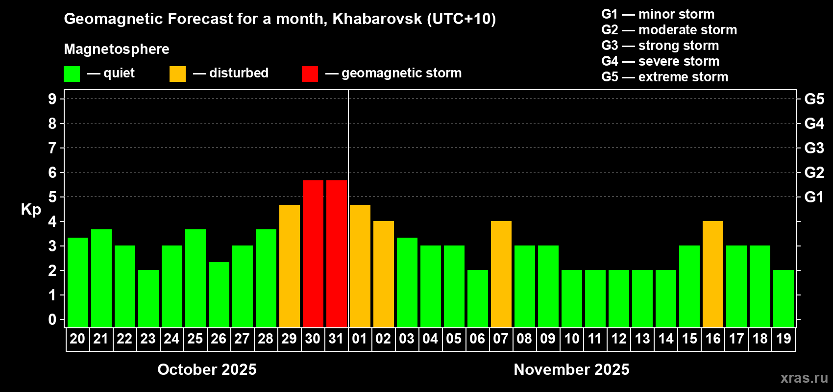 Forecast of the daily maximal value of geomagnetic index Kp for <b>1 month</b> (31 days) <b>from Oct 20, 2025 to Nov 19, 2025</b>