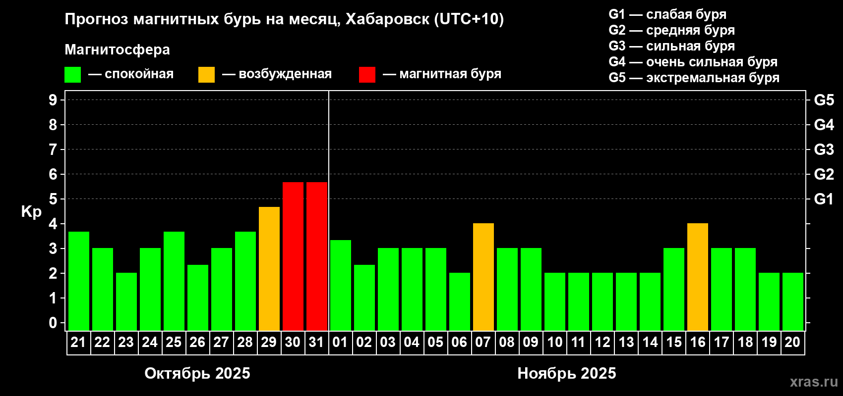 Прогноз максимального суточного геомагнитного индекса Kp на <b>1 месяц</b> (31 день) <b>с 21 октября по 20 ноября 2025 г</b>