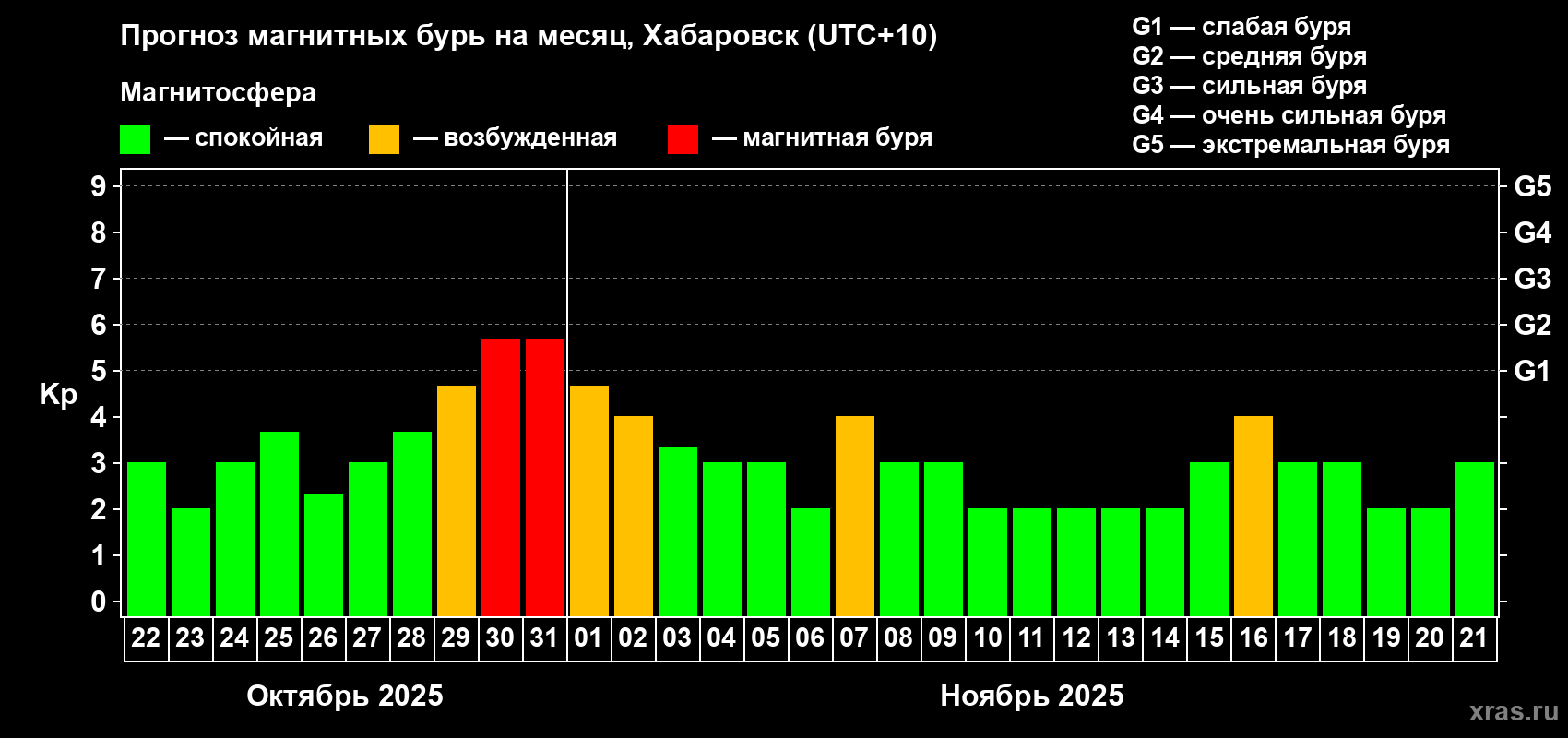 Прогноз максимального суточного геомагнитного индекса Kp на <b>1 месяц</b> (31 день) <b>с 22 октября по 21 ноября 2025 г</b>