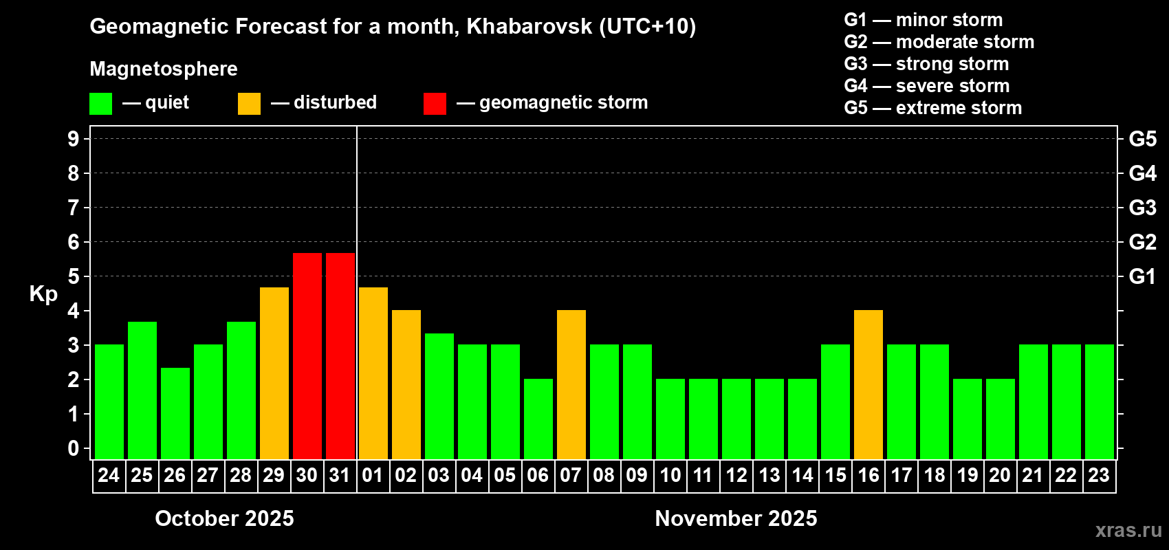 Forecast of the daily maximal value of geomagnetic index Kp for <b>1 month</b> (31 days) <b>from Oct 24, 2025 to Nov 23, 2025</b>