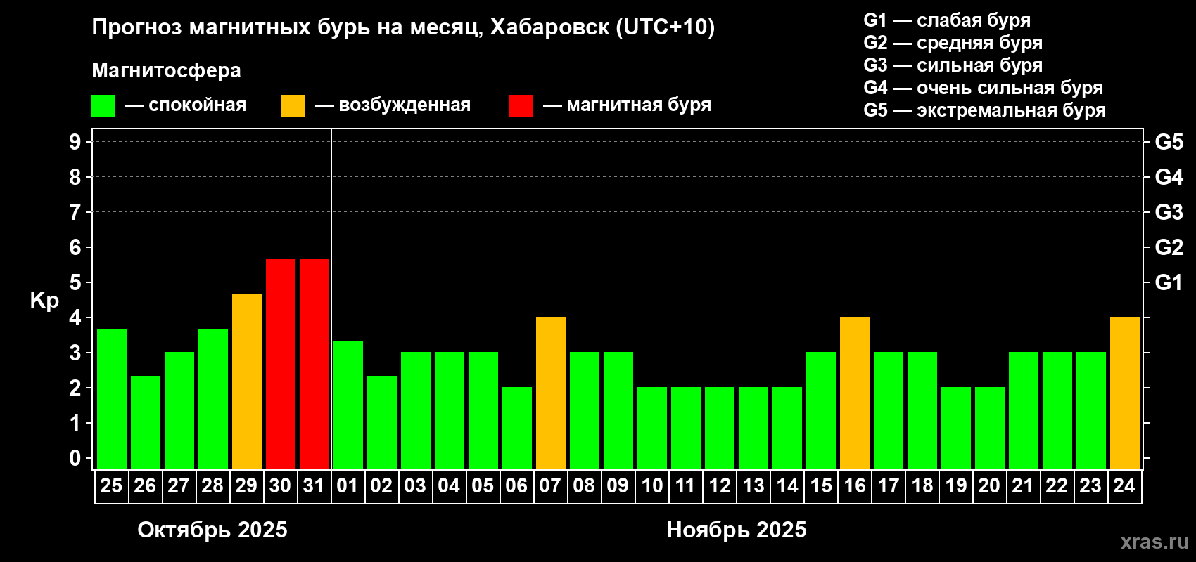Прогноз максимального суточного геомагнитного индекса Kp на <b>1 месяц</b> (31 день) <b>с 25 октября по 24 ноября 2025 г</b>
