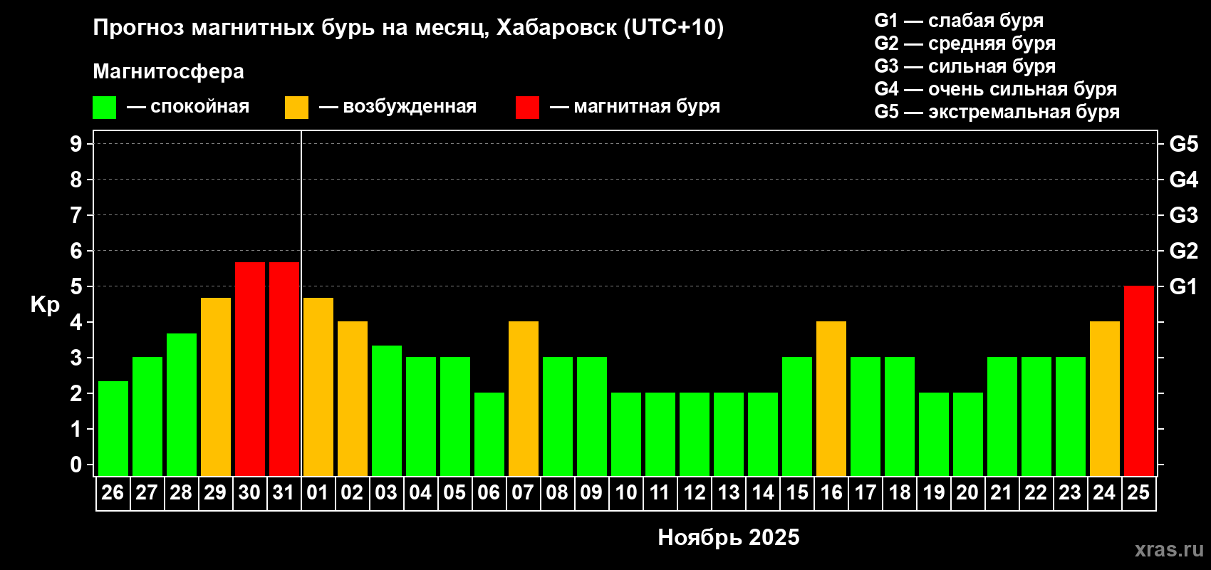 Прогноз максимального суточного геомагнитного индекса Kp на <b>1 месяц</b> (31 день) <b>с 26 октября по 25 ноября 2025 г</b>