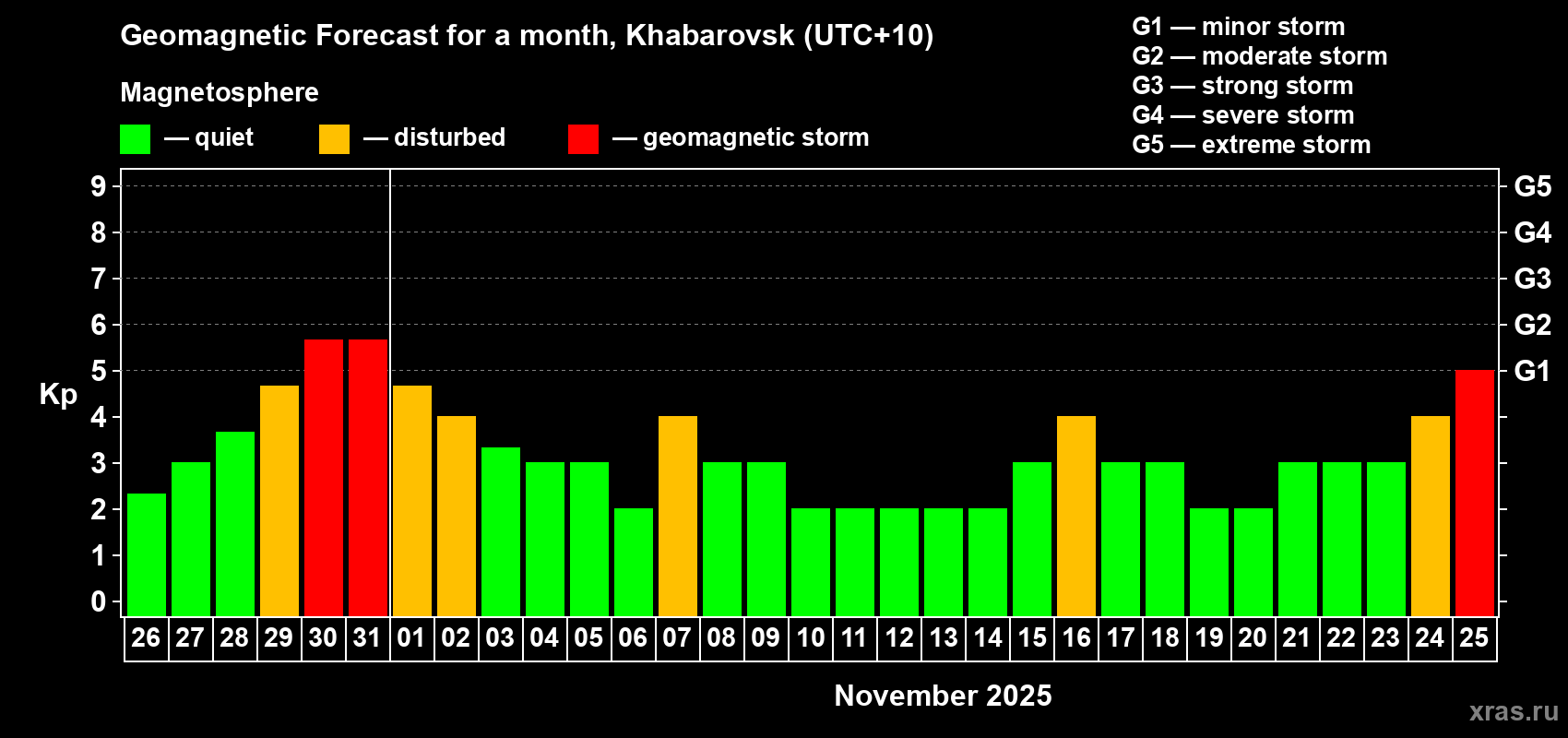 Forecast of the daily maximal value of geomagnetic index Kp for <b>1 month</b> (31 days) <b>from Oct 26, 2025 to Nov 25, 2025</b>