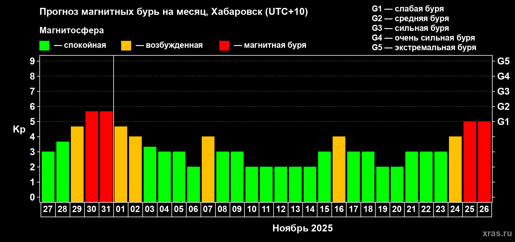 Прогноз максимального суточного геомагнитного индекса Kp на <b>1 месяц</b> (31 день) <b>с 27 октября по 26 ноября 2025 г</b>