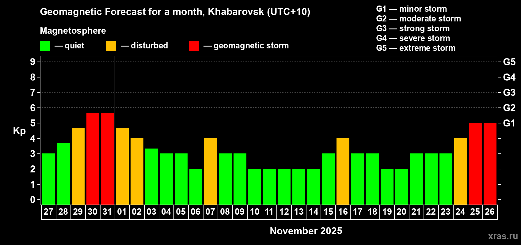 Forecast of the daily maximal value of geomagnetic index Kp for <b>1 month</b> (31 days) <b>from Oct 27, 2025 to Nov 26, 2025</b>