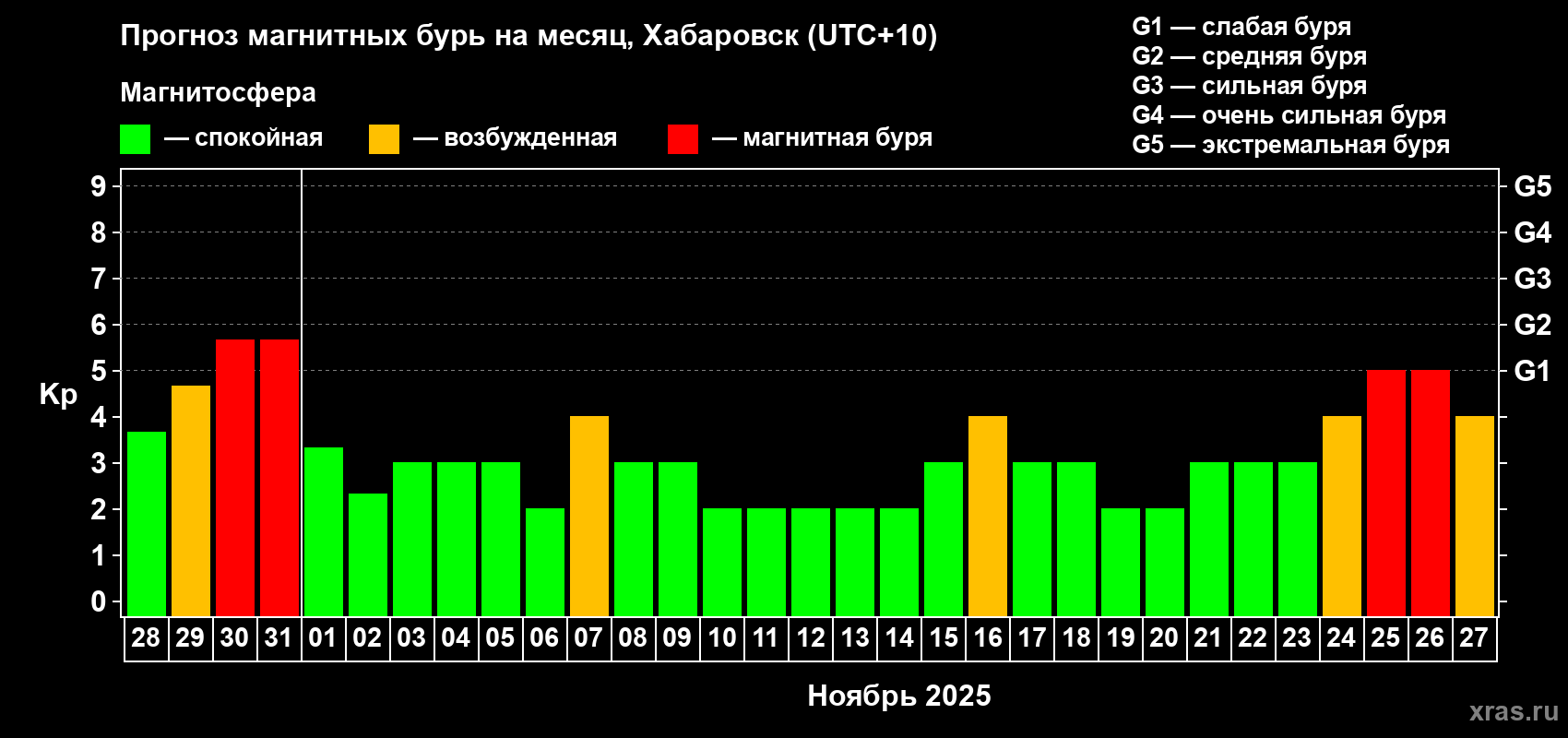 Прогноз максимального суточного геомагнитного индекса Kp на <b>1 месяц</b> (31 день) <b>с 28 октября по 27 ноября 2025 г</b>