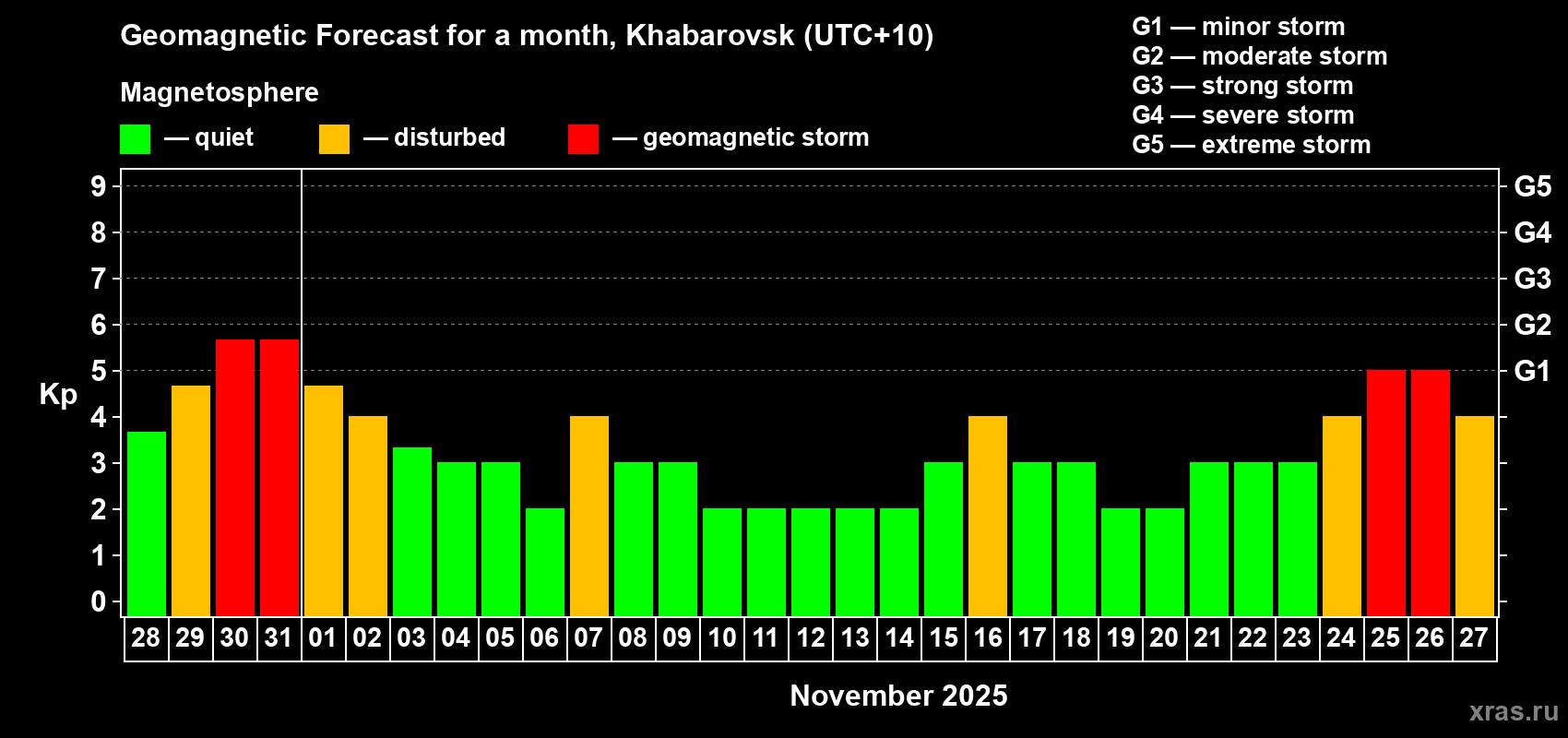 Forecast of the daily maximal value of geomagnetic index Kp for <b>1 month</b> (31 days) <b>from Oct 28, 2025 to Nov 27, 2025</b>