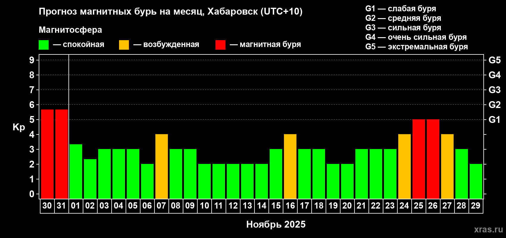 Прогноз максимального суточного геомагнитного индекса Kp на <b>1 месяц</b> (31 день) <b>с 30 октября по 29 ноября 2025 г</b>