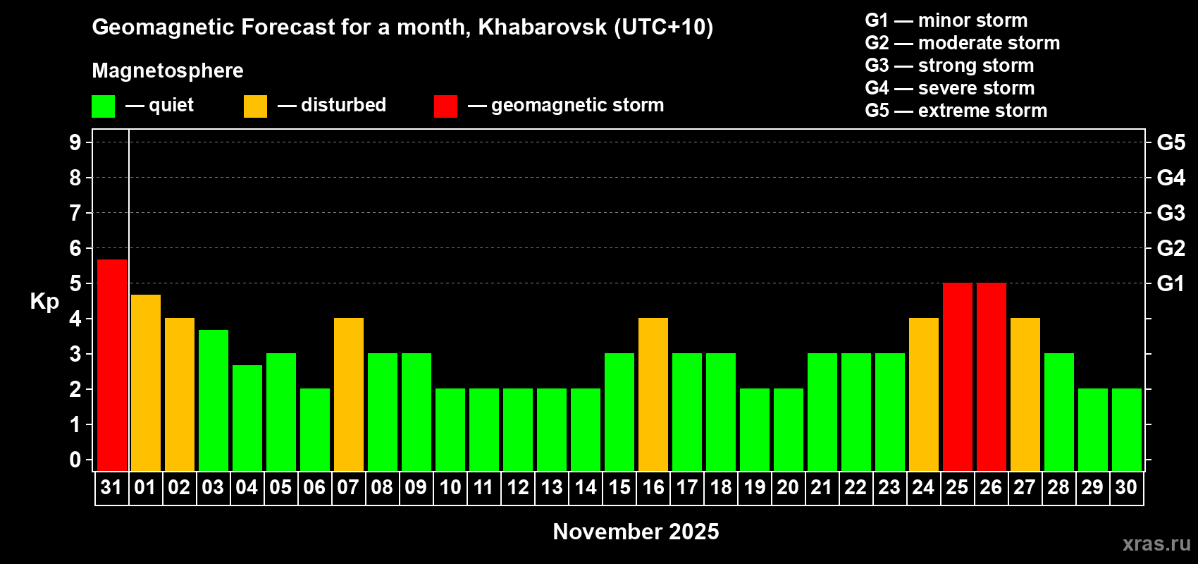 Forecast of the daily maximal value of geomagnetic index Kp for <b>1 month</b> (31 days) <b>from Oct 31, 2025 to Nov 30, 2025</b>