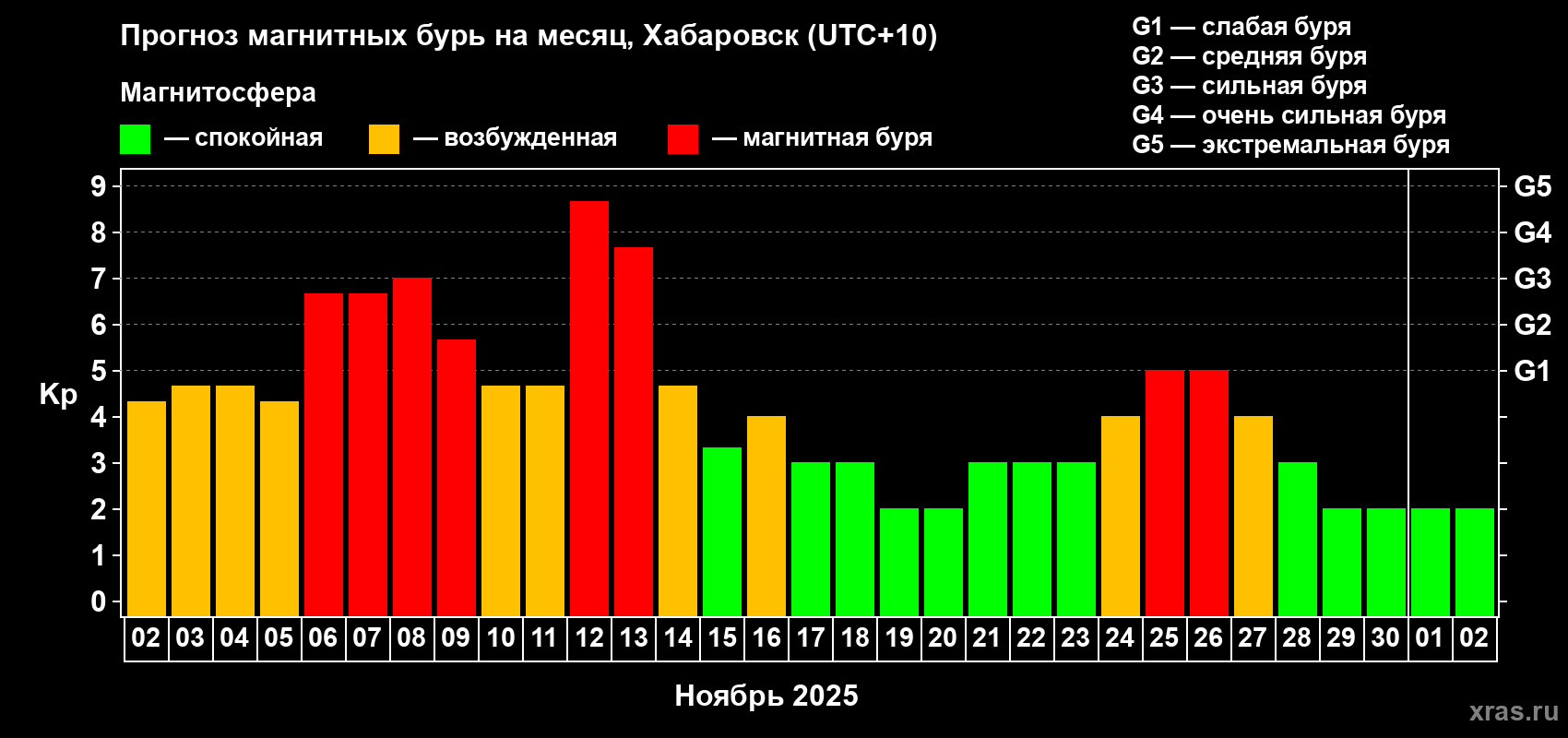 Прогноз максимального суточного геомагнитного индекса Kp на <b>1 месяц</b> (31 день) <b>с 02 ноября по 02 декабря 2025 г</b>
