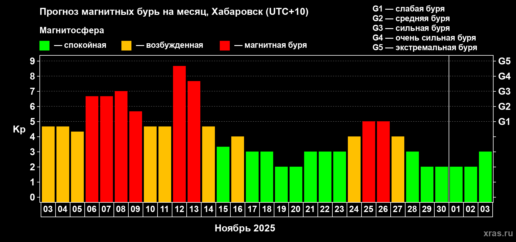 Прогноз максимального суточного геомагнитного индекса Kp на <b>1 месяц</b> (31 день) <b>с 03 ноября по 03 декабря 2025 г</b>