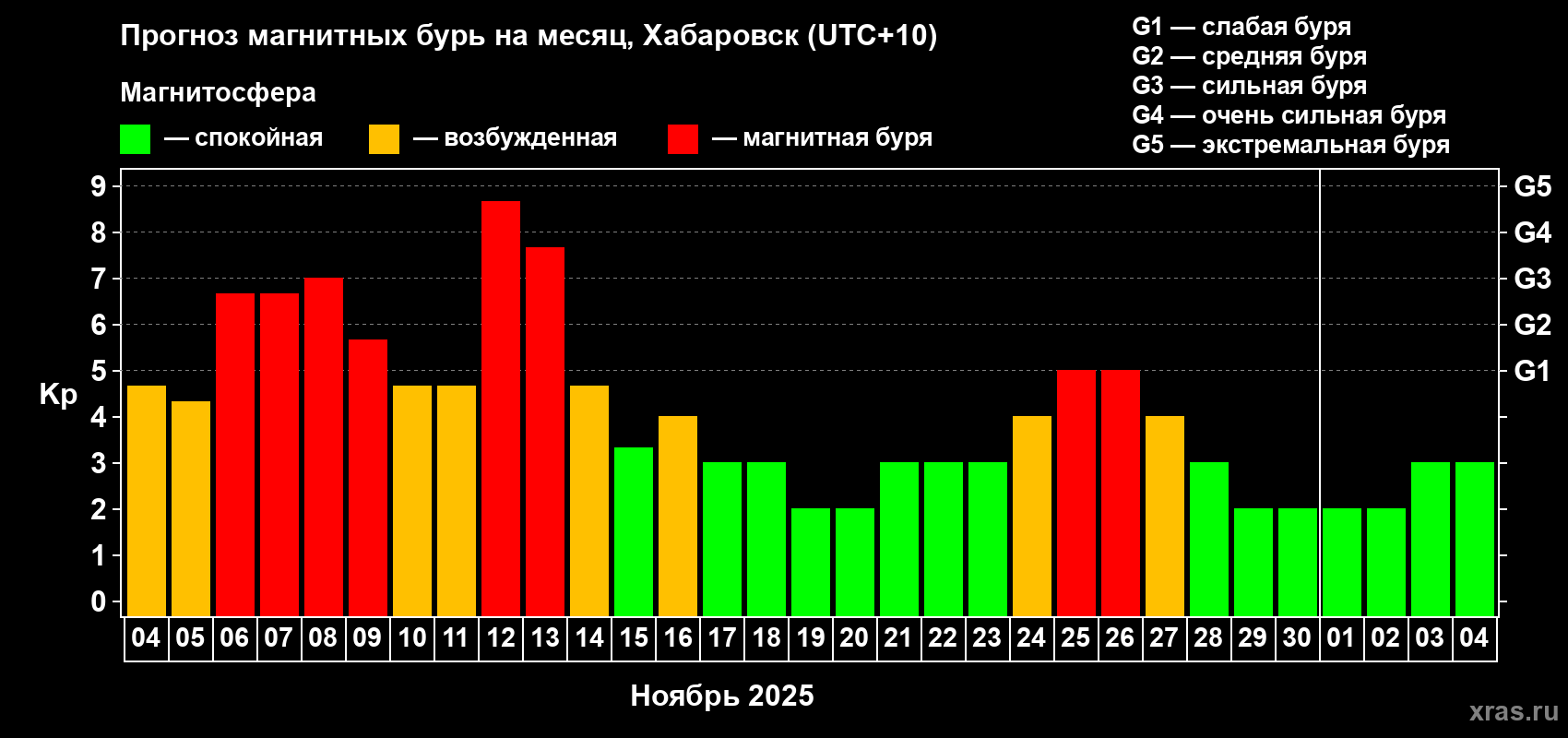 Прогноз максимального суточного геомагнитного индекса Kp на <b>1 месяц</b> (31 день) <b>с 04 ноября по 04 декабря 2025 г</b>