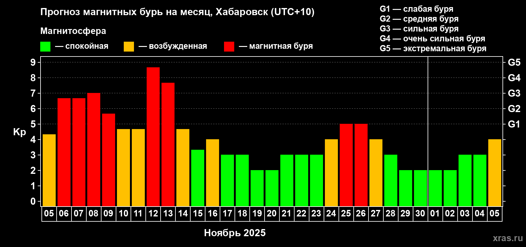 Прогноз максимального суточного геомагнитного индекса Kp на <b>1 месяц</b> (31 день) <b>с 05 ноября по 05 декабря 2025 г</b>
