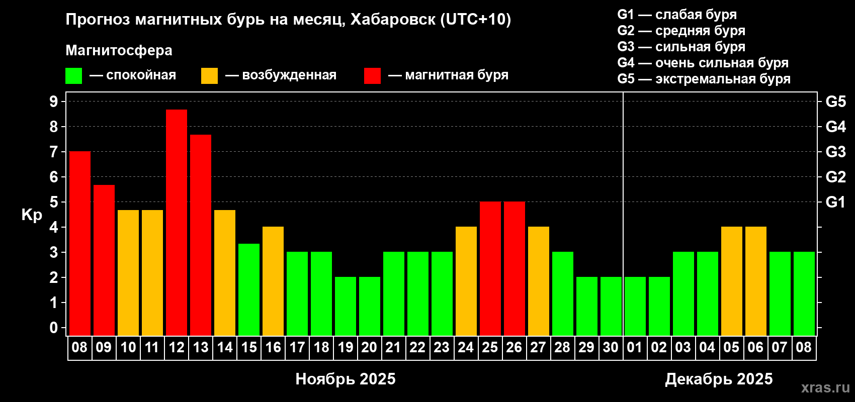 Прогноз максимального суточного геомагнитного индекса Kp на <b>1 месяц</b> (31 день) <b>с 08 ноября по 08 декабря 2025 г</b>