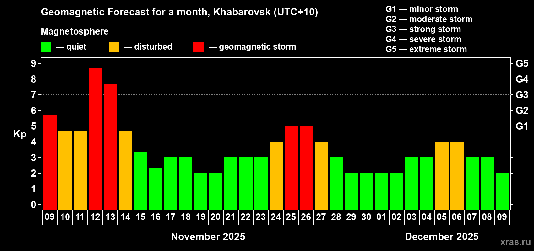 Forecast of the daily maximal value of geomagnetic index Kp for <b>1 month</b> (31 days) <b>from Nov 09, 2025 to Dec 09, 2025</b>