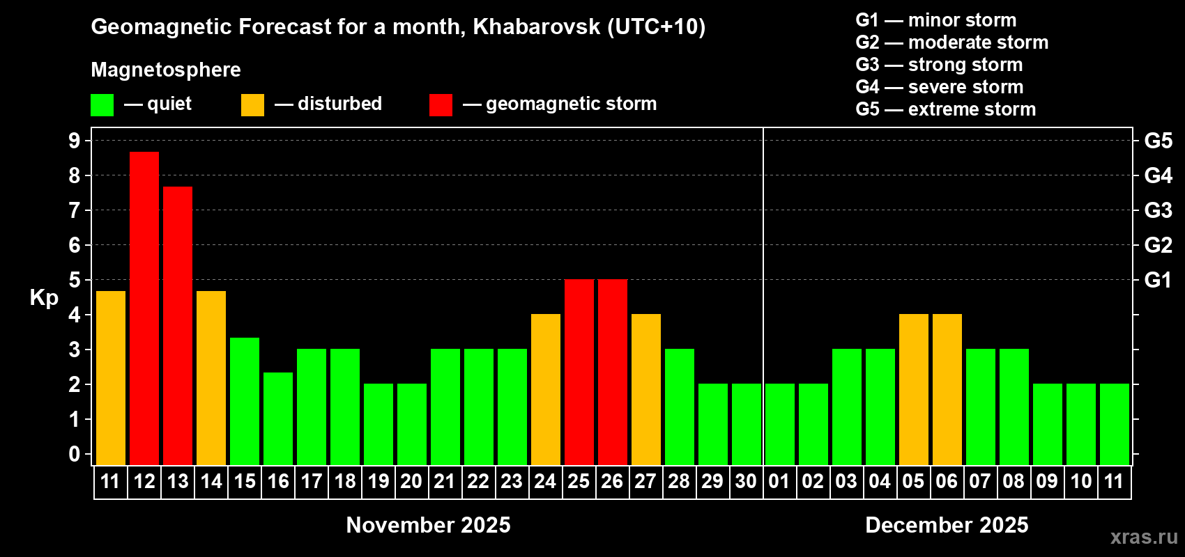 Forecast of the daily maximal value of geomagnetic index Kp for <b>1 month</b> (31 days) <b>from Nov 11, 2025 to Dec 11, 2025</b>