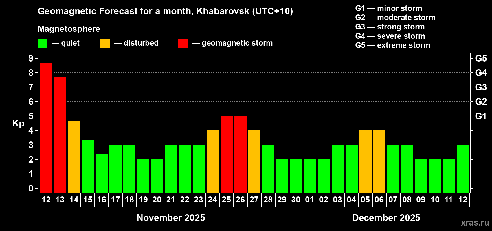 Forecast of the daily maximal value of geomagnetic index Kp for <b>1 month</b> (31 days) <b>from Nov 12, 2025 to Dec 12, 2025</b>