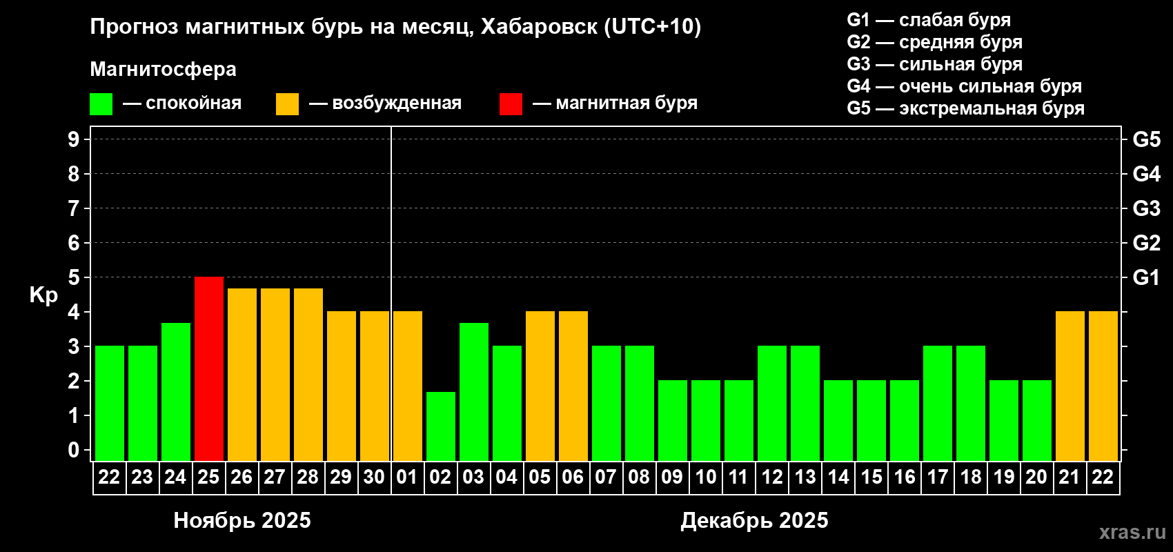 Прогноз максимального суточного геомагнитного индекса Kp на <b>1 месяц</b> (31 день) <b>с 22 ноября по 22 декабря 2025 г</b>