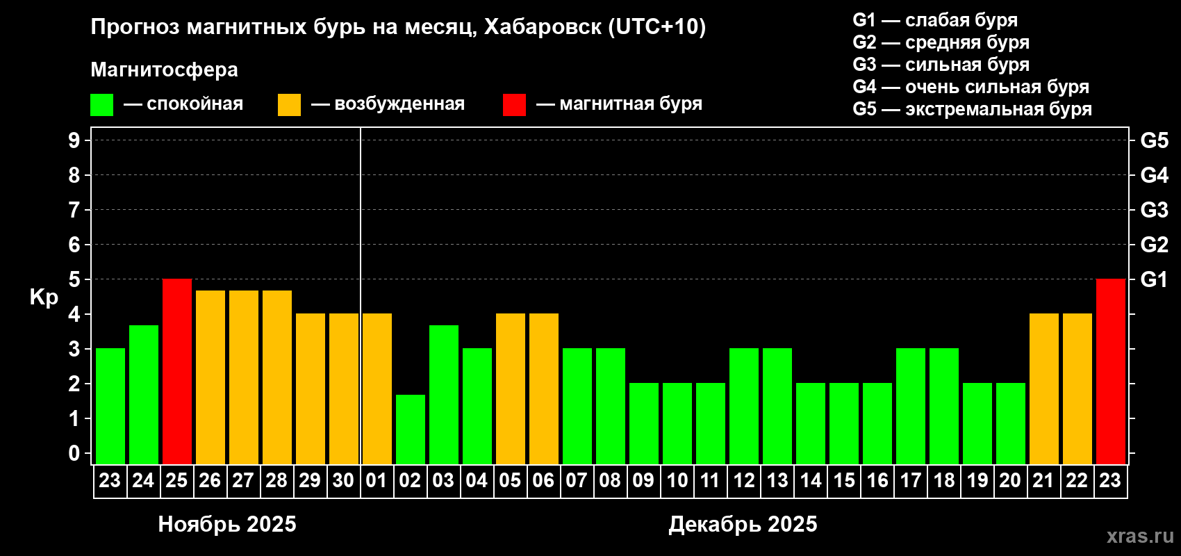 Прогноз максимального суточного геомагнитного индекса Kp на <b>1 месяц</b> (31 день) <b>с 23 ноября по 23 декабря 2025 г</b>
