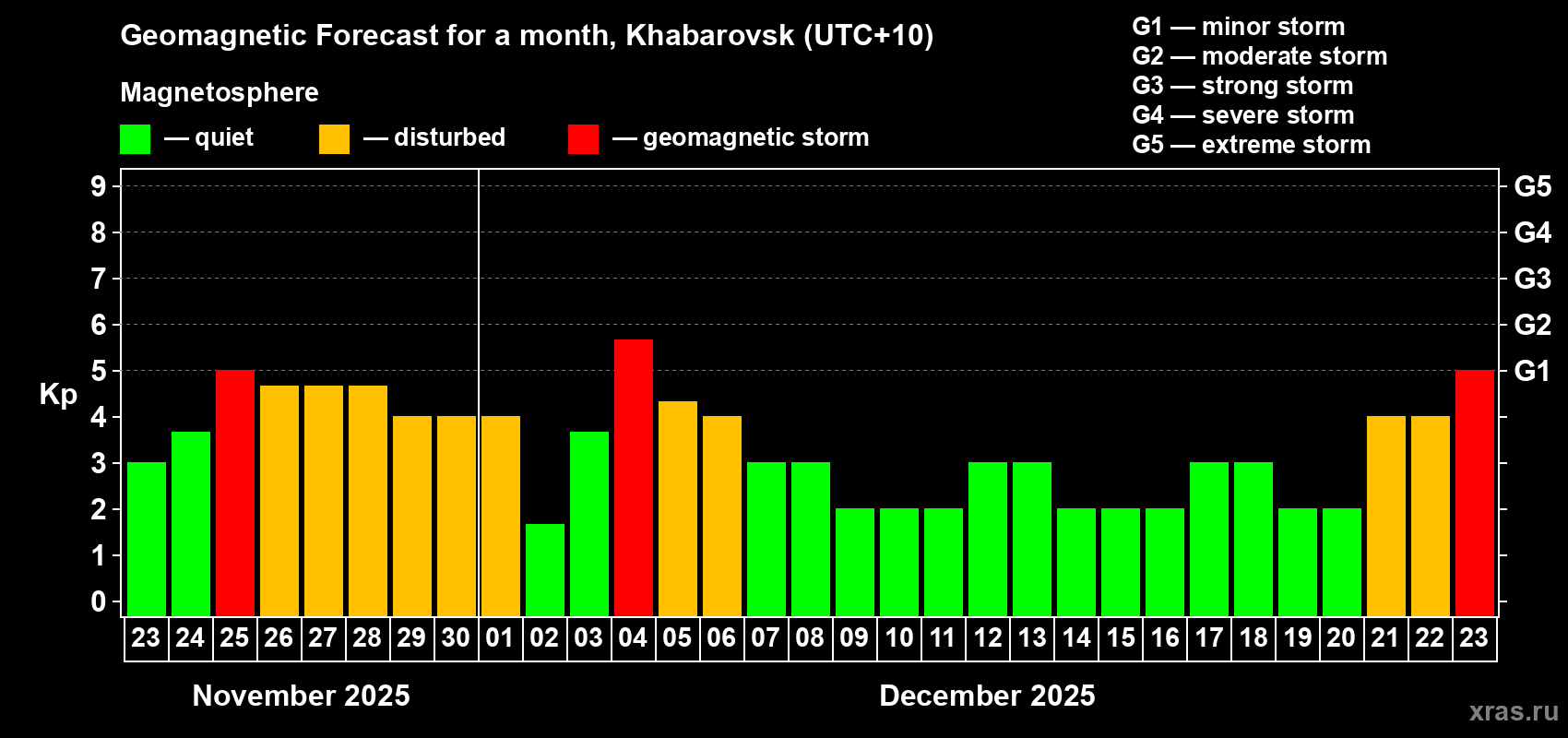 Forecast of the daily maximal value of geomagnetic index Kp for <b>1 month</b> (31 days) <b>from Nov 23, 2025 to Dec 23, 2025</b>
