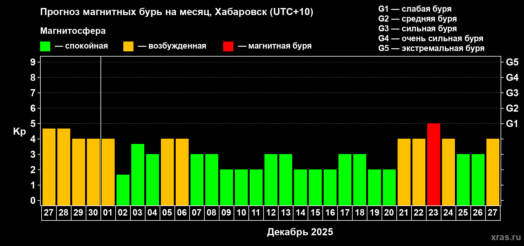 Прогноз максимального суточного геомагнитного индекса Kp на <b>1 месяц</b> (31 день) <b>с 27 ноября по 27 декабря 2025 г</b>