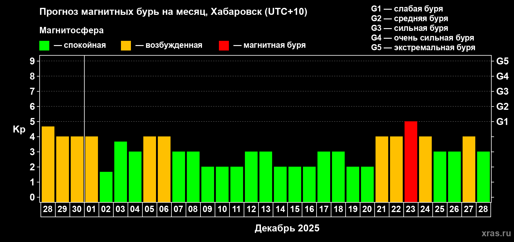 Прогноз максимального суточного геомагнитного индекса Kp на <b>1 месяц</b> (31 день) <b>с 28 ноября по 28 декабря 2025 г</b>